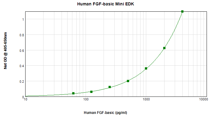 Human FGF-Basic Mini ABTS ELISA Kit Graph